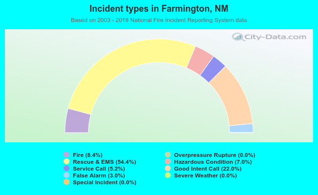 Incident types in Farmington, NM