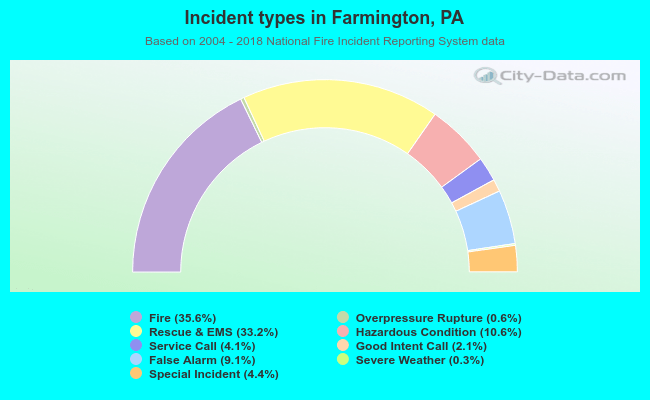 Incident types in Farmington, PA