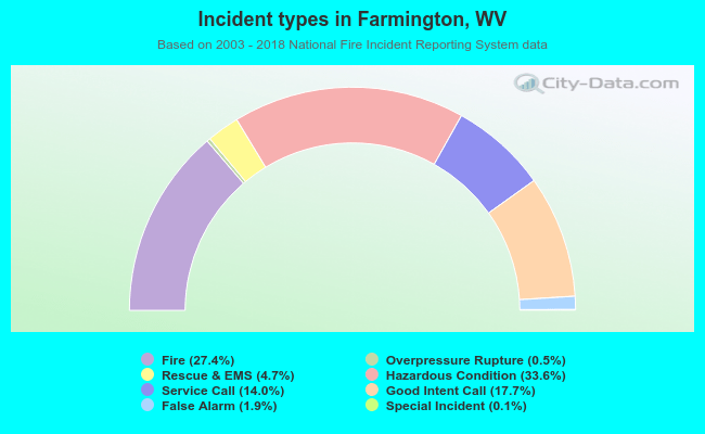 Incident types in Farmington, WV