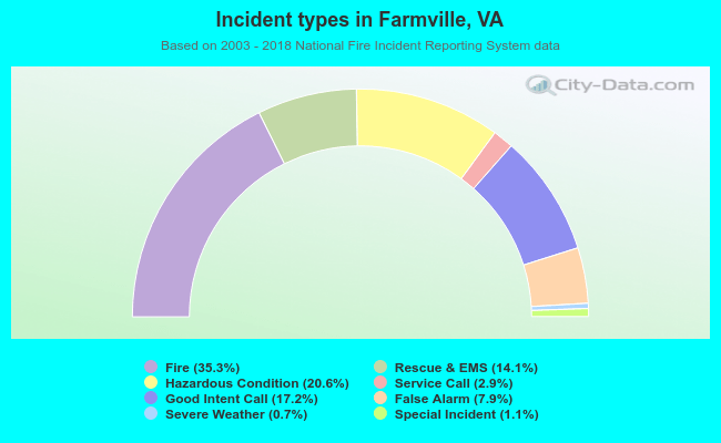 Incident types in Farmville, VA