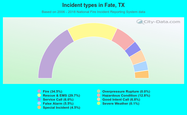 Incident types in Fate, TX