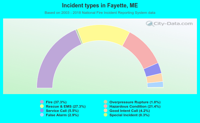Incident types in Fayette, ME