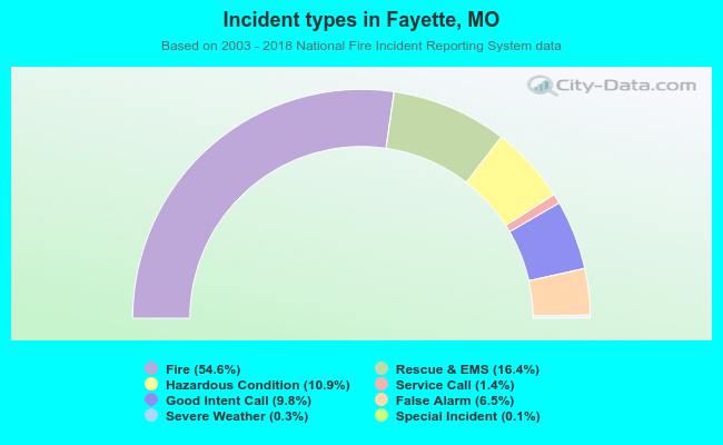 Incident types in Fayette, MO
