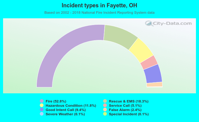 Incident types in Fayette, OH