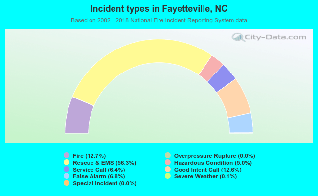 Incident types in Fayetteville, NC