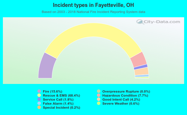 Incident types in Fayetteville, OH