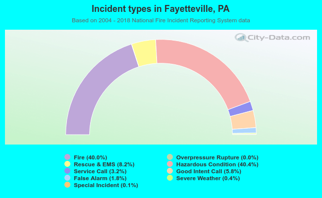 Incident types in Fayetteville, PA