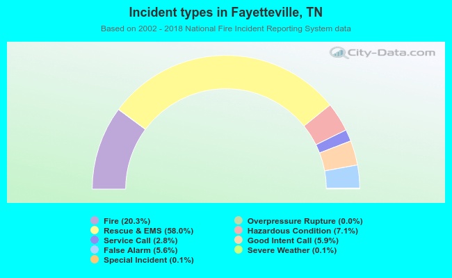 Incident types in Fayetteville, TN
