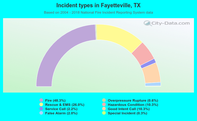 Incident types in Fayetteville, TX