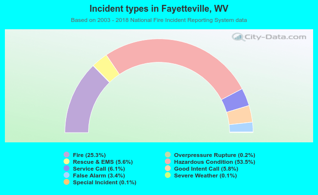 Incident types in Fayetteville, WV