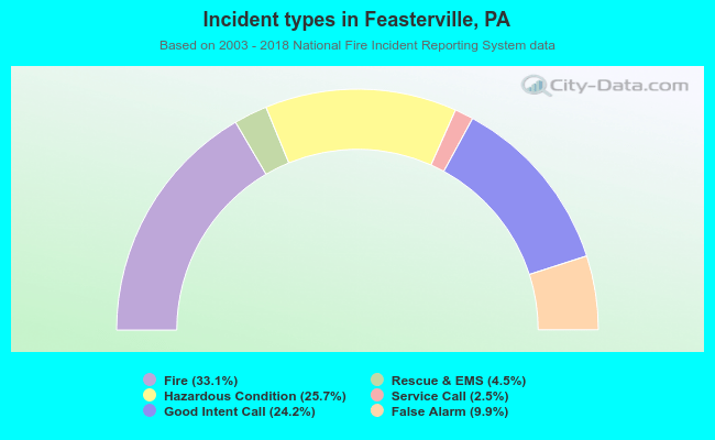 Incident types in Feasterville, PA