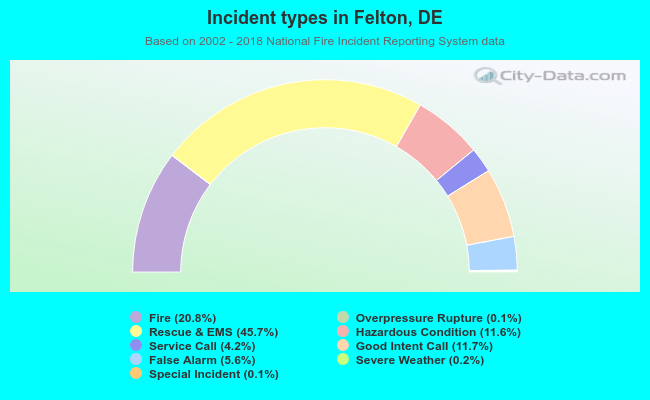 Incident types in Felton, DE