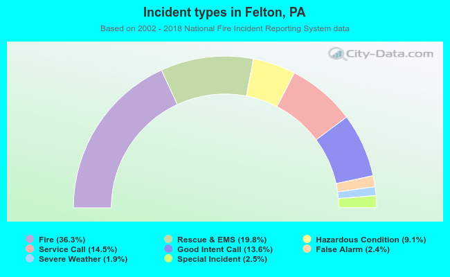 Incident types in Felton, PA