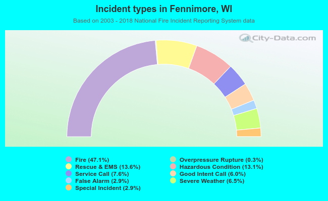 Incident types in Fennimore, WI