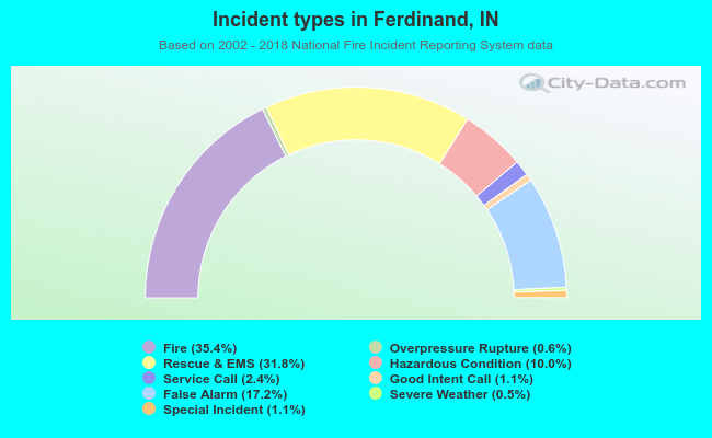 Incident types in Ferdinand, IN