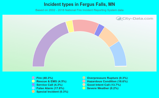 Incident types in Fergus Falls, MN