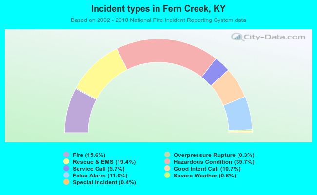 Incident types in Fern Creek, KY