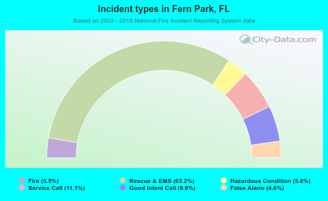 Incident types in Fern Park, FL