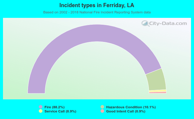Incident types in Ferriday, LA