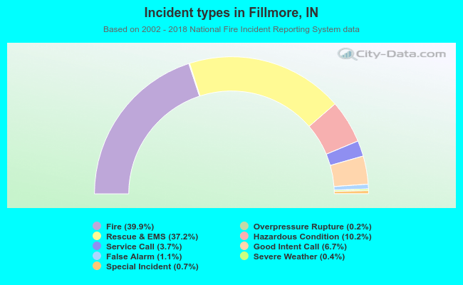 Incident types in Fillmore, IN