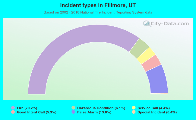 Incident types in Fillmore, UT