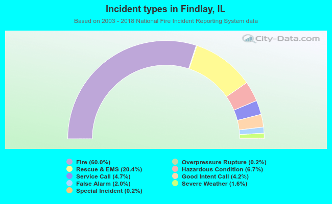 Incident types in Findlay, IL