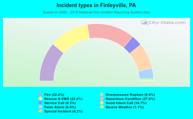 Incident types in Finleyville, PA