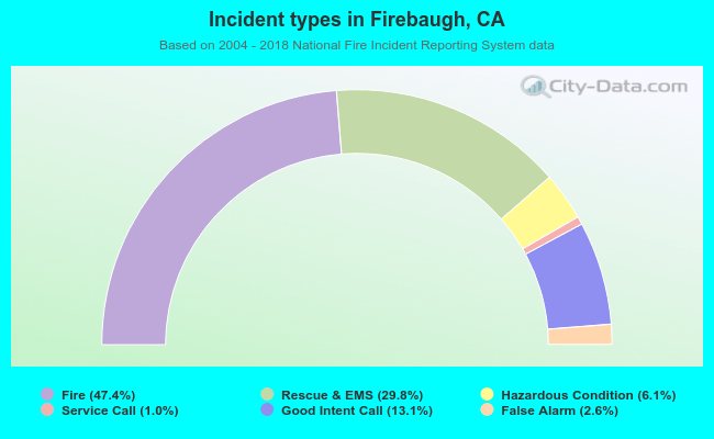 Incident types in Firebaugh, CA