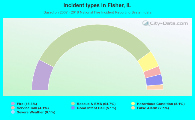 Incident types in Fisher, IL