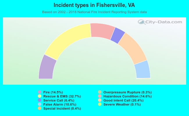 Incident types in Fishersville, VA