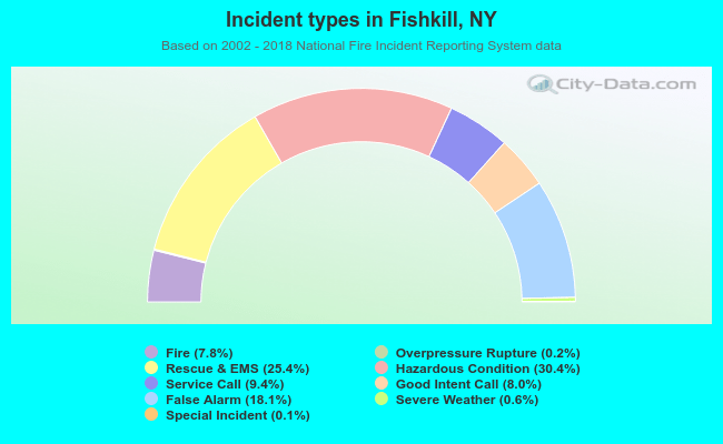 Incident types in Fishkill, NY
