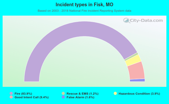 Incident types in Fisk, MO
