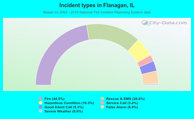Incident types in Flanagan, IL