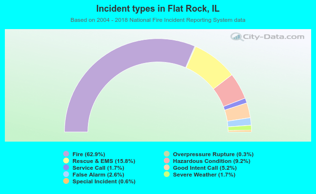 Incident types in Flat Rock, IL
