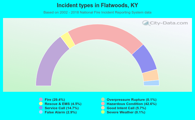 Incident types in Flatwoods, KY