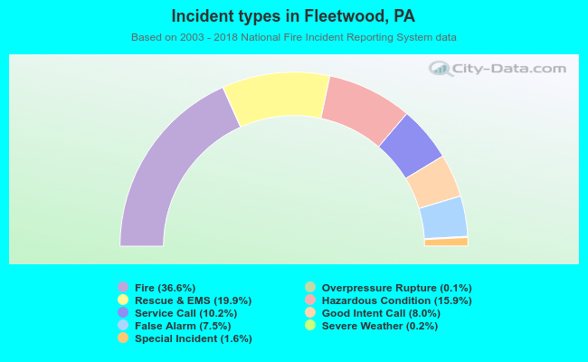 Incident types in Fleetwood, PA