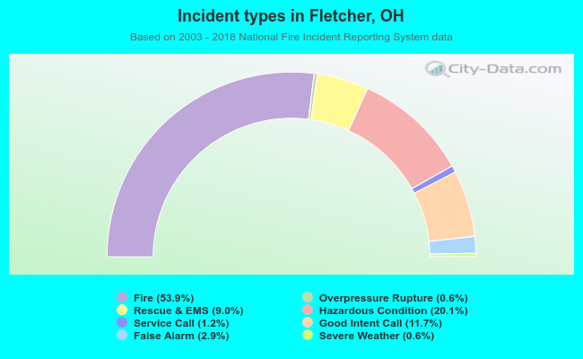 Incident types in Fletcher, OH