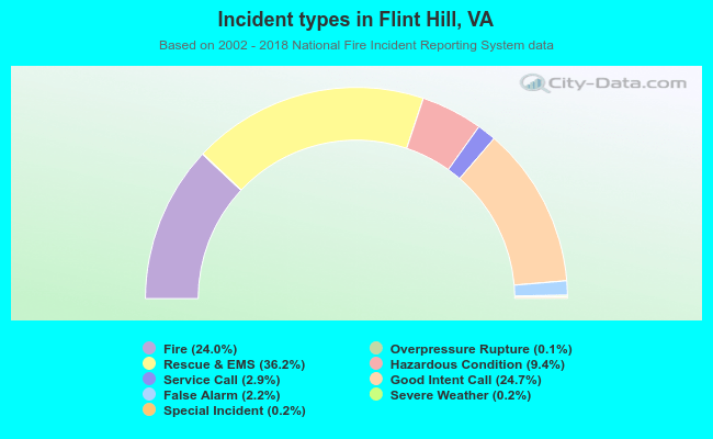 Incident types in Flint Hill, VA