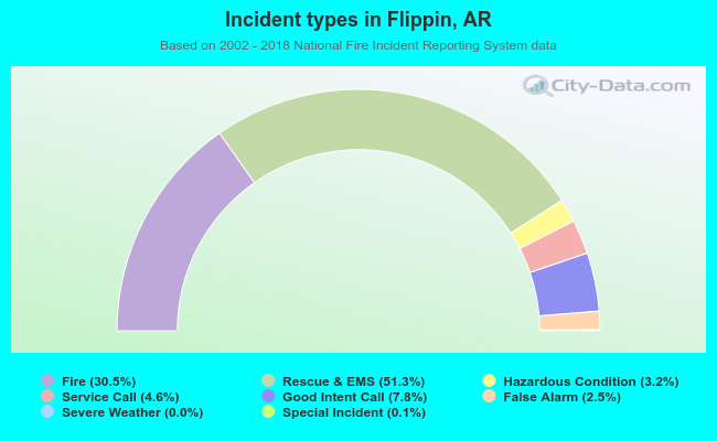 Incident types in Flippin, AR