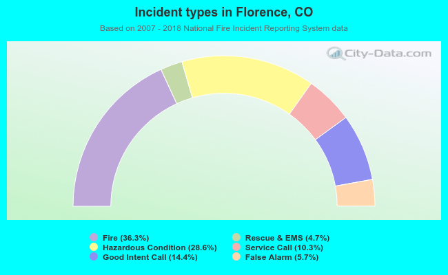 Incident types in Florence, CO