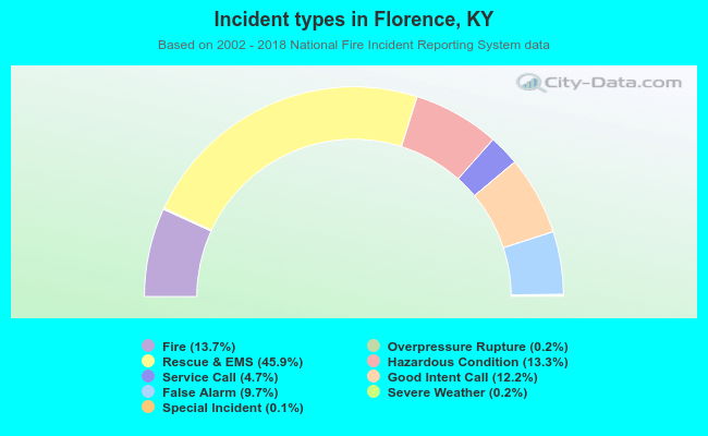Incident types in Florence, KY