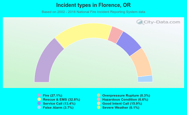 Incident types in Florence, OR