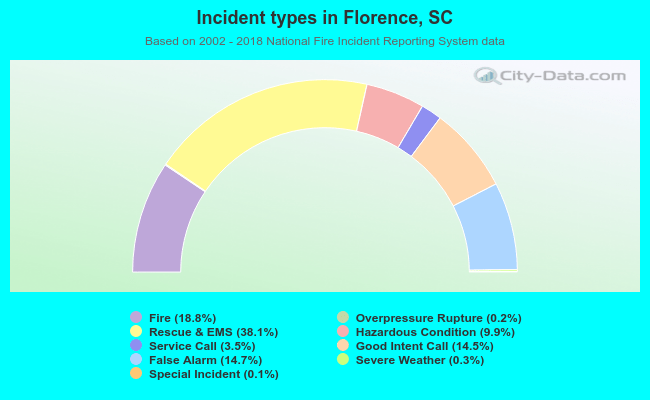 Incident types in Florence, SC
