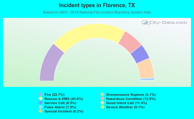 Incident types in Florence, TX