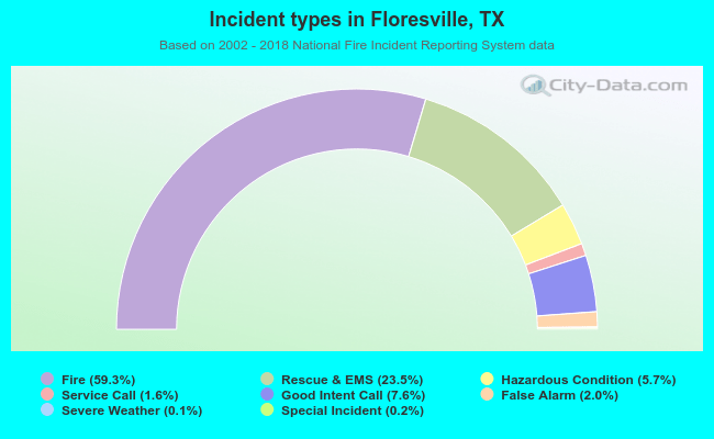 Incident types in Floresville, TX