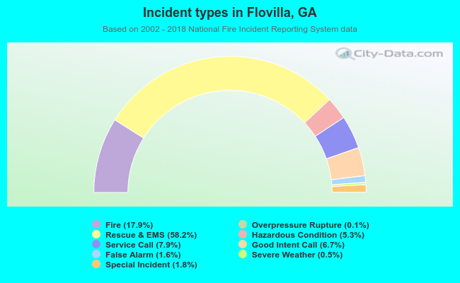 Incident types in Flovilla, GA