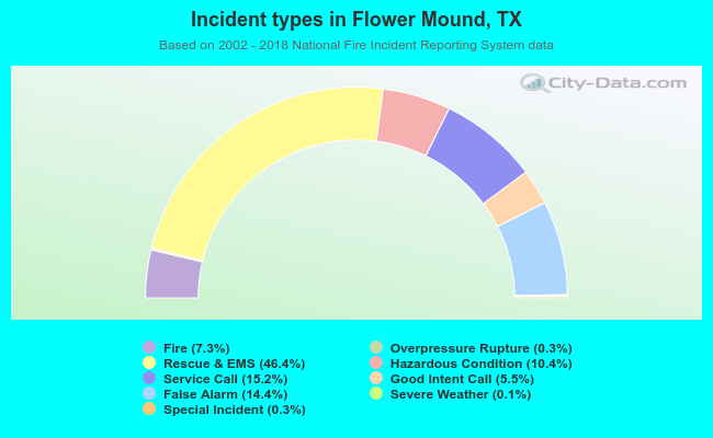 Incident types in Flower Mound, TX