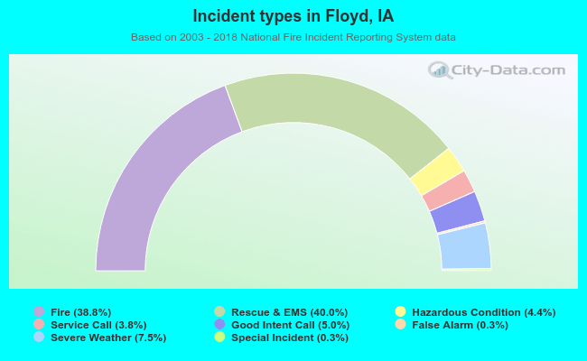 Incident types in Floyd, IA
