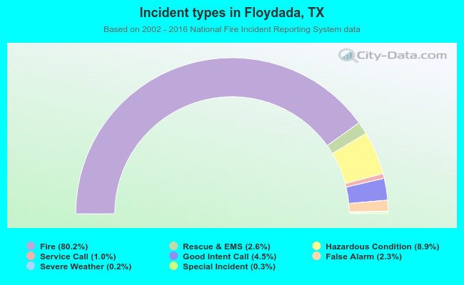 Incident types in Floydada, TX