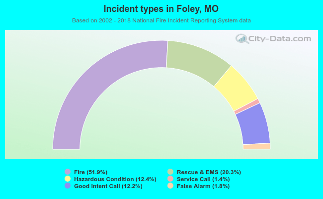Incident types in Foley, MO